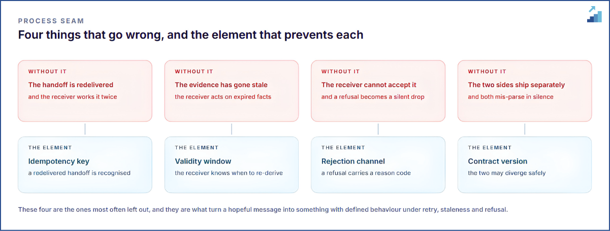 Fig 6. Four failure modes, four contract elements. Each is discovered in production if it is not designed in.