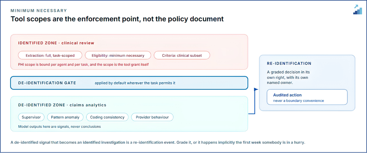Fig 8. Scope is the tool grant itself. Re-identification crosses back, so it is graded like any other decision.