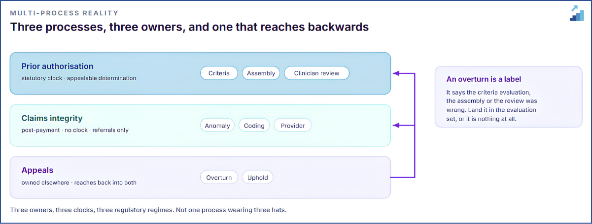 Fig 9. The backwards reach is the design point: appeals is where you find out the other two were wrong.