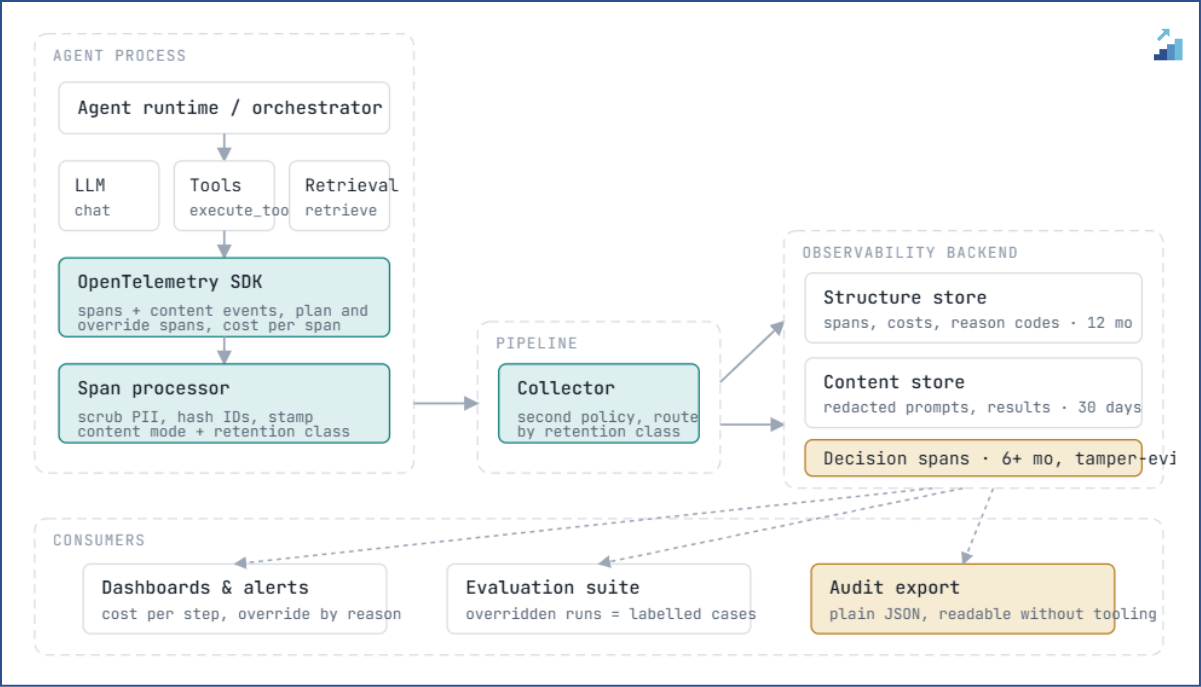 The reference architecture. Redaction sits in the span processor, inside the process boundary, so nothing unscrubbed ever leaves. The collector routes by retention class. Decision spans get their own long-lived, tamper-evident storage, and the eval suite and audit export are consumers of the trace, not separate systems.