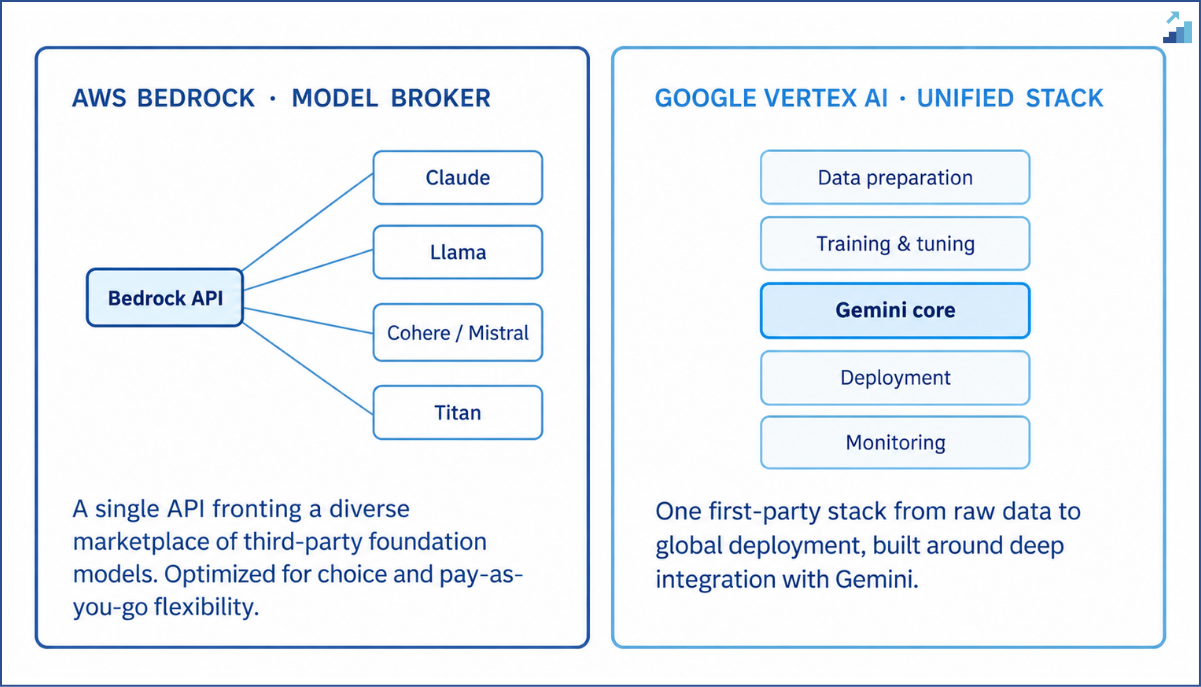 Fig. 1 &mdash; Two philosophies for shipping generative AI: broker vs. stack.