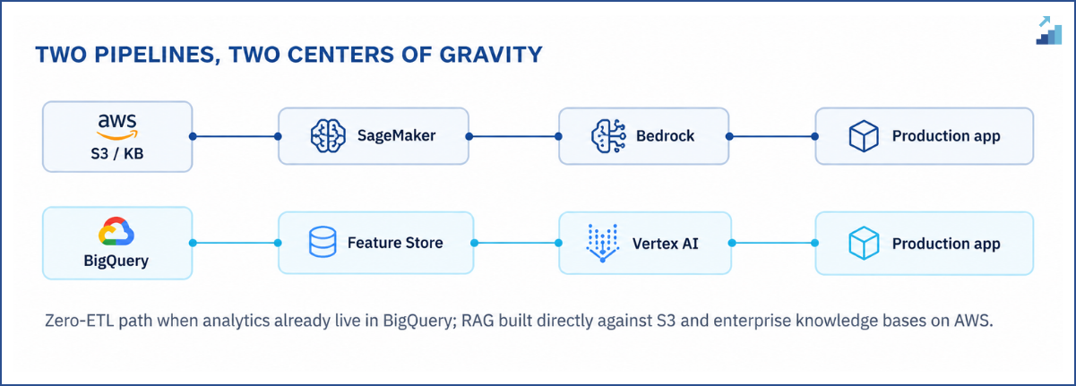 Fig. 3 &mdash; Data-to-model pipelines: AWS-native vs. BigQuery-native.