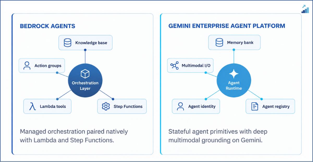 Fig. 4 &mdash; Two approaches to agent orchestration and governance.
