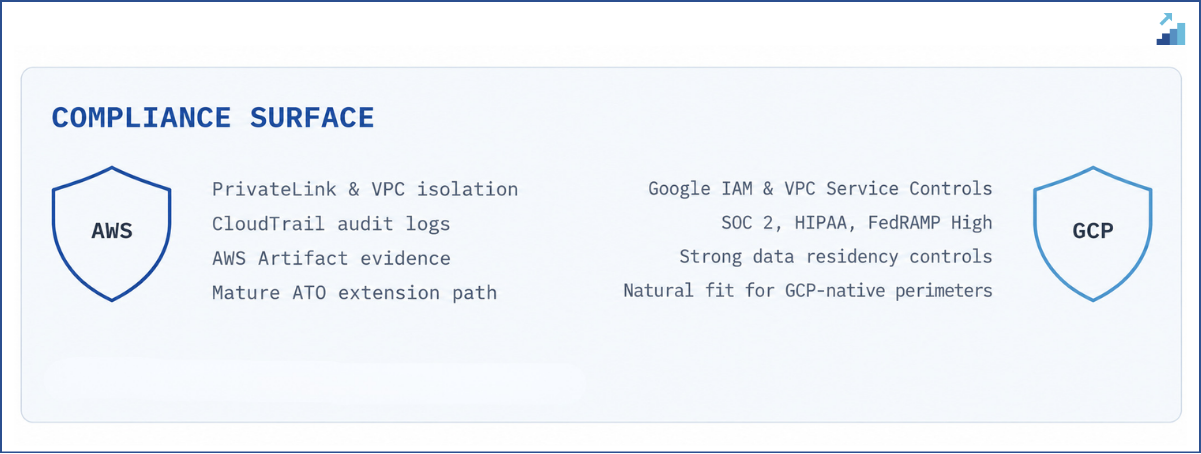 Fig. 5 - Where each platform's compliance tooling leans.