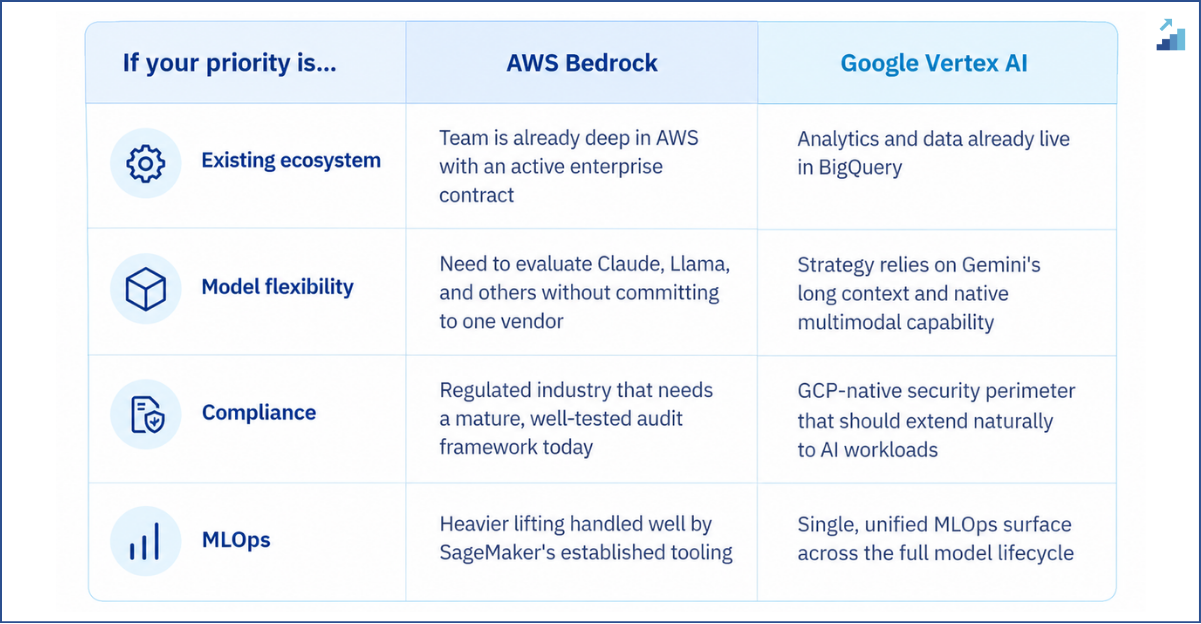 Choosing between Bedrock and Vertex AI by priority