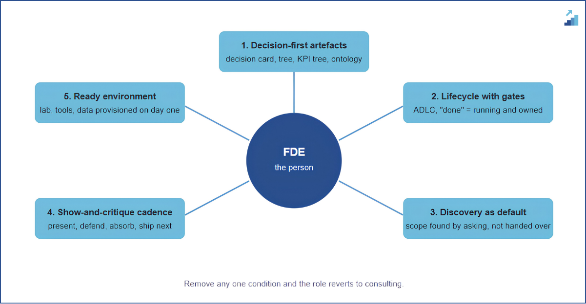 The Five-Condition FDE Operating Model. The person sits at the centre; the value is produced by the ring. Source: Blue Data Consulting, from three enablement programmes, 2026.
