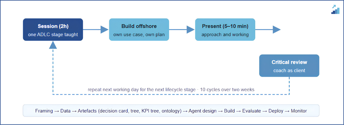 The build&ndash;present&ndash;critique cycle. The loop repeats once per lifecycle stage, so the same system is defended ten times before the programme ends. Source: Blue Data Consulting programme design, 2026.