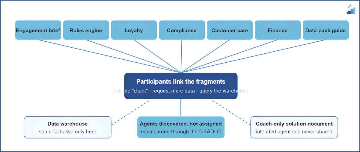 How the discovery case study is structured. Seven departmental fragments, a data warehouse holding facts found only by querying, and a solution document the participants never see. Source: Blue Data Consulting programme design, 2026.