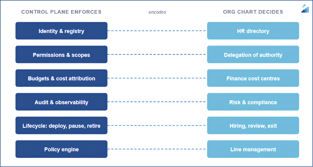 The six-capability mapping. The right-hand column is the work; the left is what you buy. Source: Blue Data Consulting (original).