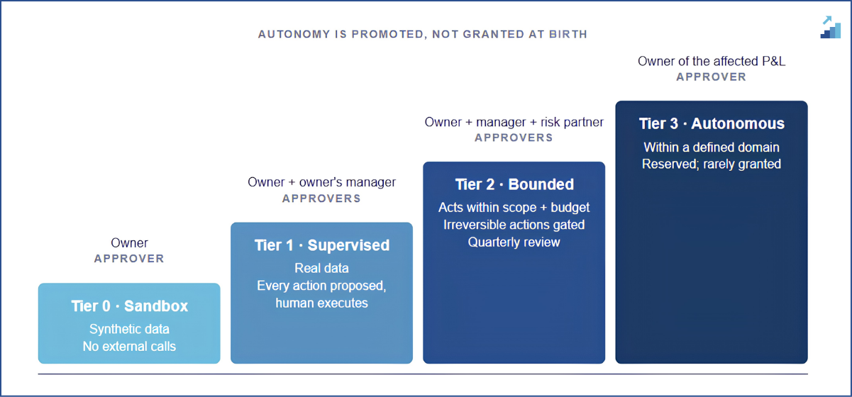 The autonomy ladder. The value is not the tiers; it is that promotion has named approvers and a review date.