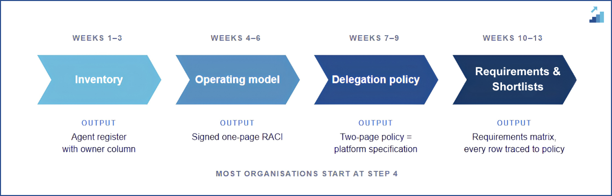 The 90-day sequence. Platform requirements are derived from the policy, not brainstormed from demos.