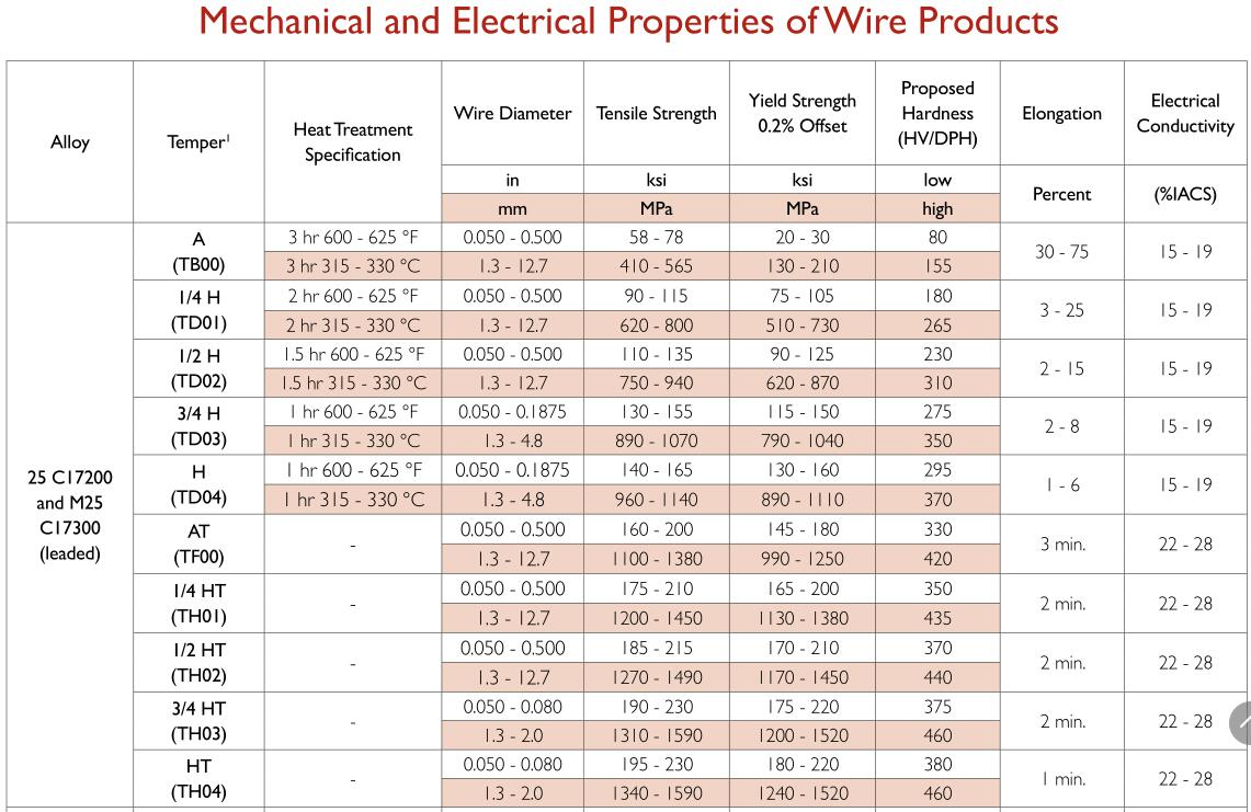 Wire-C17200-c17300