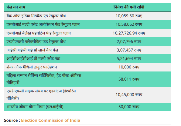 मैथिली ठाकुर नेट वर्थ: कितनी अमीर हैं मैथिली ठाकुर? कम उम्र में बनाई करोड़ों की संपत्ति, नेटवर्थ जानकर चौंक जाएंगे आप! छवि 157