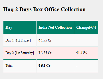 द गर्लफ्रेंड बनाम हक बॉक्स ऑफिस: रश्मिका मंदाना या यामी गौतम? दूसरे दिन बॉक्स ऑफिस पर किसने मारी बाजी और कौन बनी फुस्सा 3? छवि 84