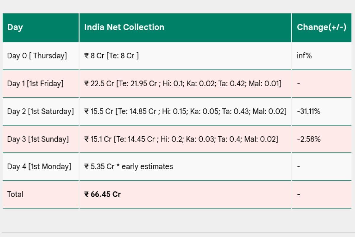 Akhanda 2 Box Office Collection Day 4: 'अखंडा 2' की कमाई में आई गिरावट, फिर भी बॉक्स ऑफिस पर दिखा रही जलवा, देखें कलेक्शन 1 Akhanda 2 Box Office Collection