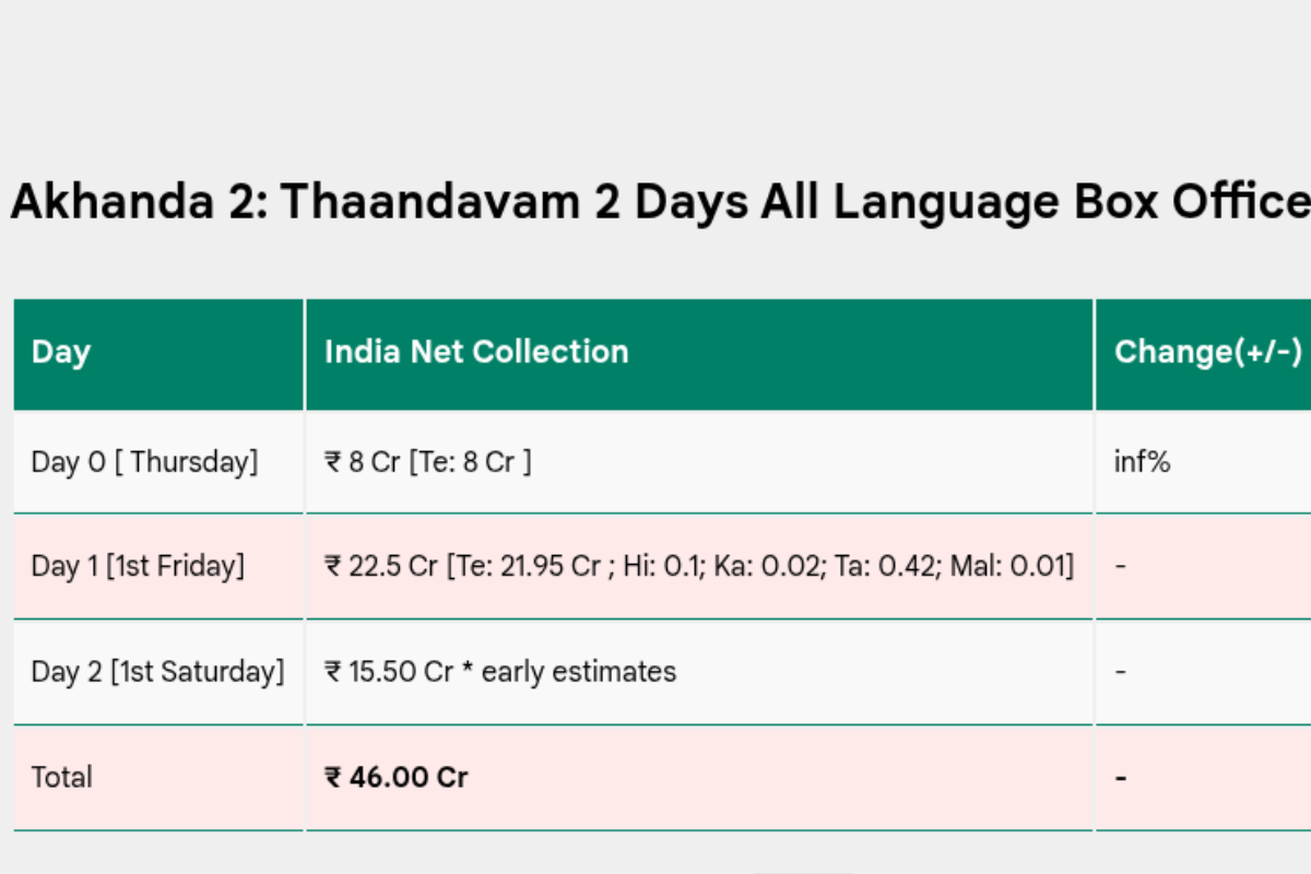 Akhanda 2 Box Office Collection Day 2: ‘अखंडा 2’ ने कपिल शर्मा की फिल्म को दिया धोबी पछाड़, दो दिनों में कमाए इतने करोड़ रुपये, कलेक्शन देख उड़ जाएंगे होश 1 Box Office Collection Day 2