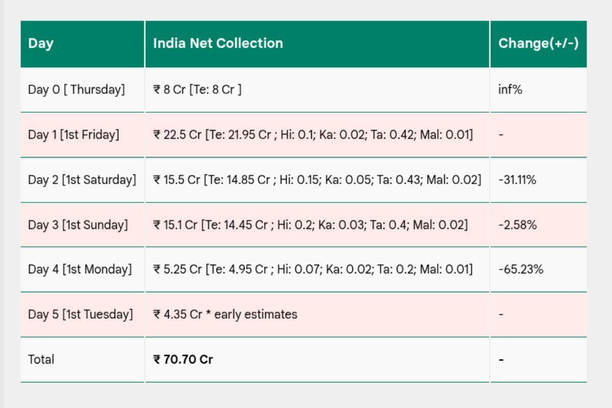 Box Office Collection Day 5