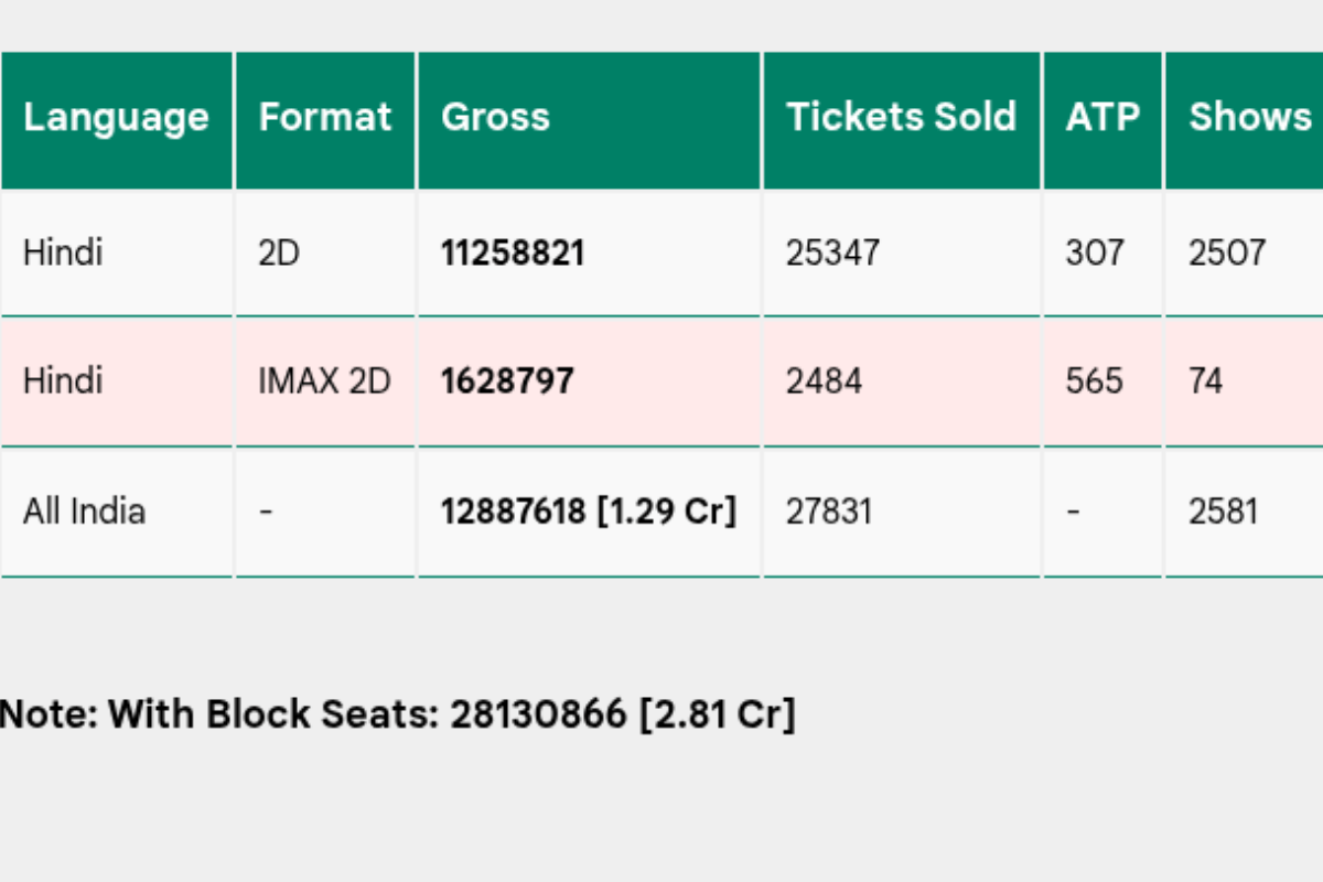 Dhurandhar Advance Booking