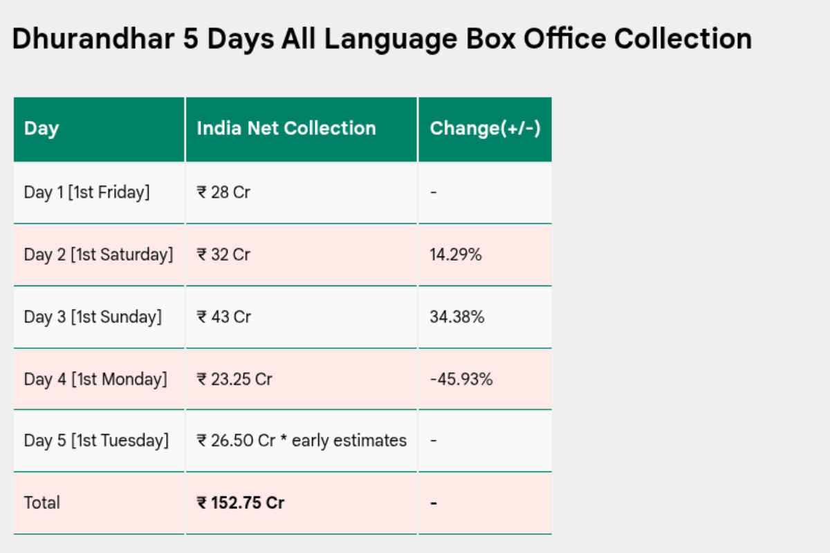 Dhurandhar Worldwide Collection Day 5: बॉक्स ऑफिस पर राज कर रही रणवीर सिंह की 'धुरंधर', दुनियाभर में 200 करोड़ी क्लब के करीब पहुंची फिल्म, देखें कलेक्शन 1 Dhurandhar Box Office Collection Day 5