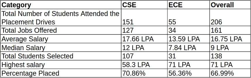 इस साल बदल गई कंपनियों की पसंद, Btech कंप्यूटर साइंस नहीं, इन ब्रांच में मिला तगड़ा प्लेसमेंट 2 Iiit Guwahati Placement