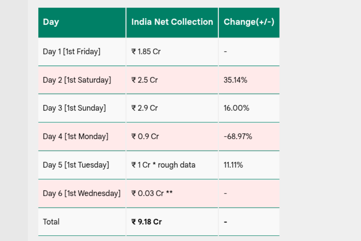 Kis Kisko Pyaar Karoon 2 Box Office Day 6