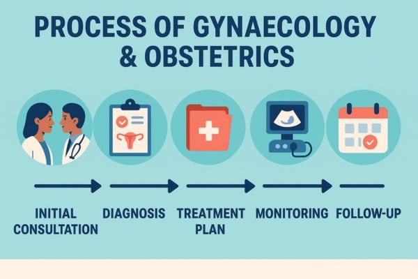 Know about Process of Gynaecology & Obstetrics Treatment at Bombay Hospital in Mumbai