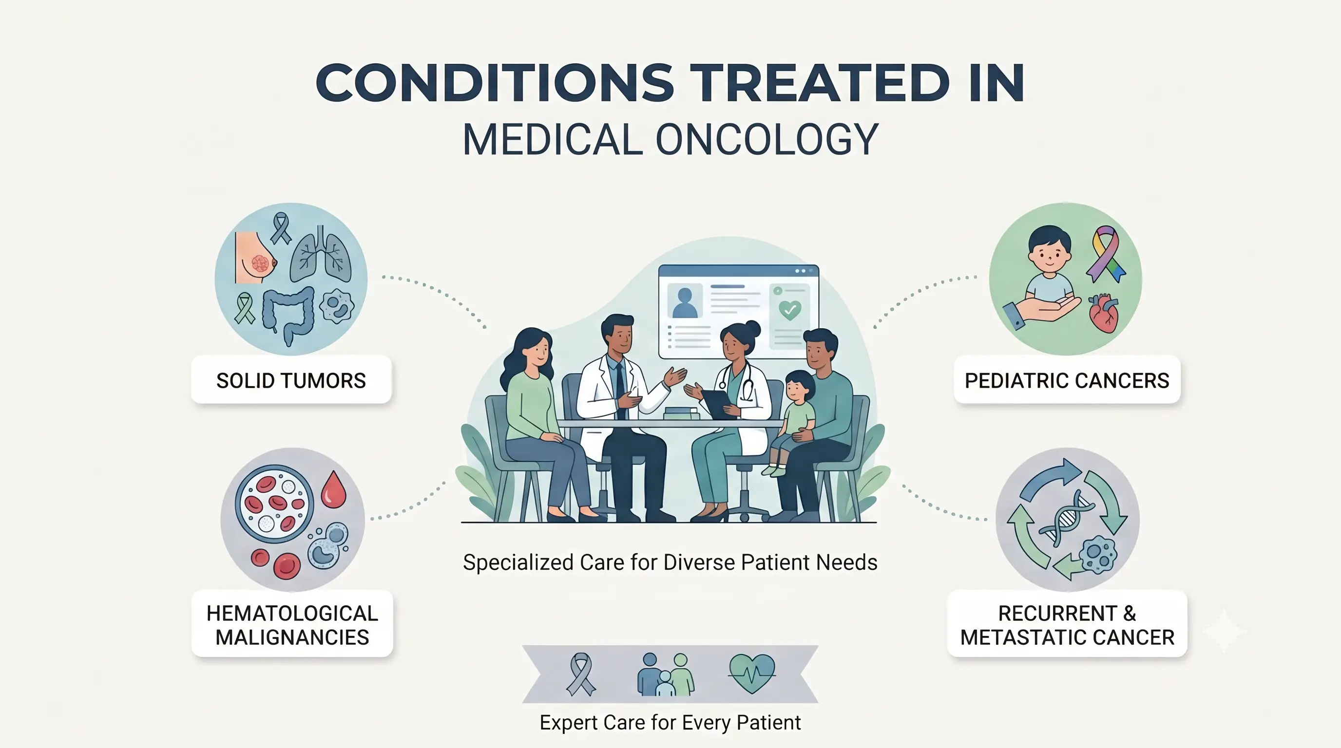 Medical Oncology Conditions treated by the oncologist at Bombay Hospital Mumbai