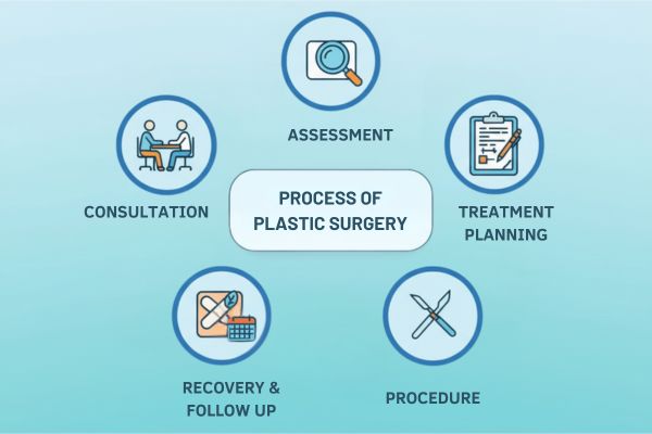 Process of Plastic Surgery performed by the best surgeon in Mumbai at Bombay Hospital