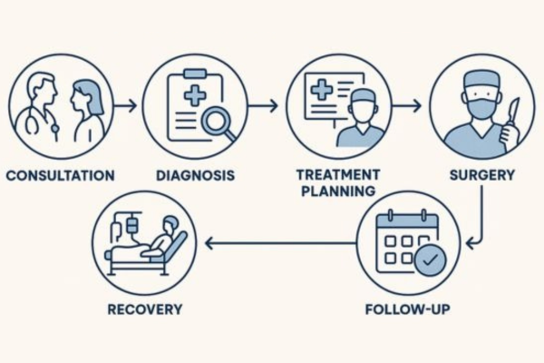 Consult a surgical oncology doctor to know about process of Surgical Oncology Treatment in mumbai at Bombay hospital