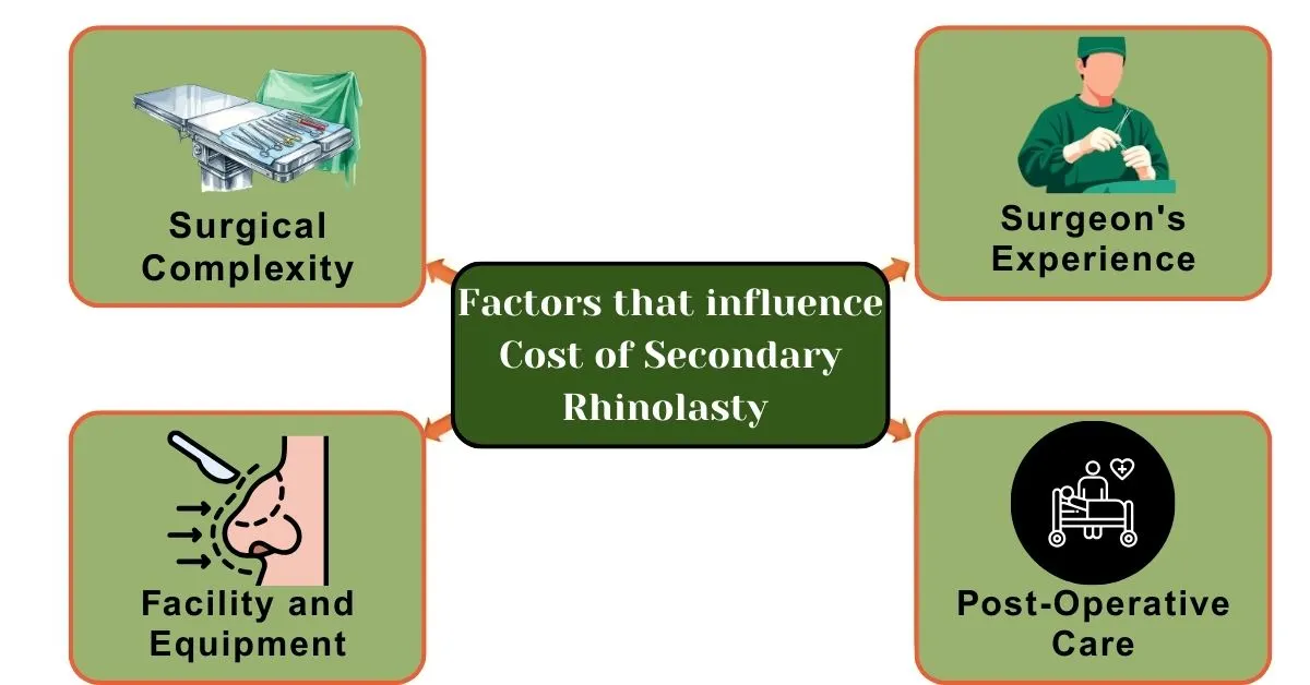 Factors that influence Cost of Secondary Rhinolasty