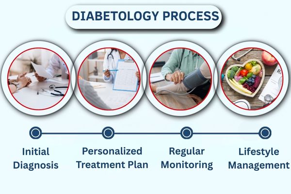 Diabetology Process by best diabetologist in Mumbai at Bombay Hospital.