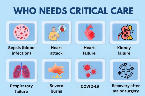 Critical Care Patients at Bombay Hospital in Mumbai