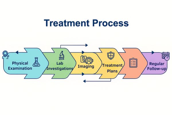 Treatment Process Explained by General Medicine Specialist at Bombay Hospital in Mumbai