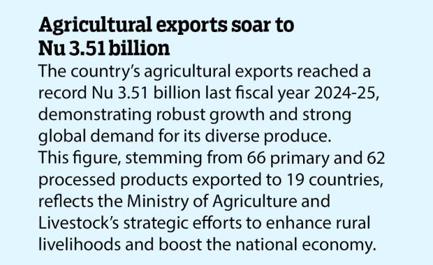 Agricultural exports soar to Nu 3.51 billion
