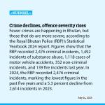 Crime declines, offence severity rises