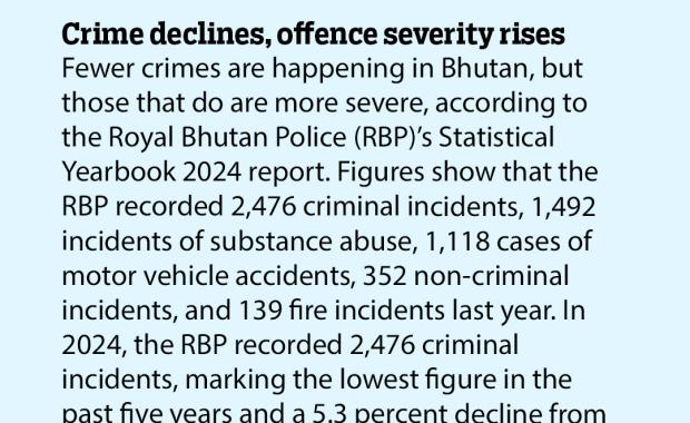 Crime declines, offence severity rises
