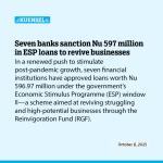 Seven banks sanction Nu 597 million in ESP loans to revive businesses