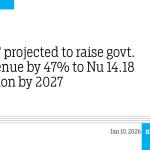GST projected to raise govt. revenue by 47% to Nu 14.18 billion by 2027