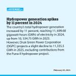 Hydropower generation spikes by 11 percent in 2024