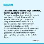 Inflation hits 11-month high in March, driven by rising food prices