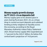Money supply growth slumps in FY 2023–24 as deposits fall