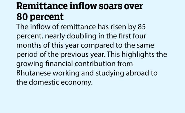 Remittance inflow soars over 80 percent