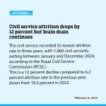 Civil service attrition drops by 12 percent but brain drain continues