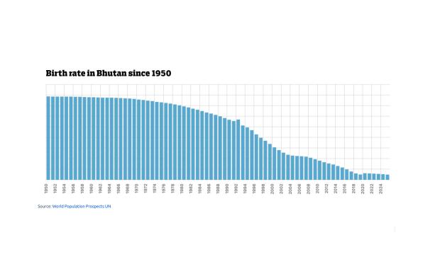Bhutan’s birth rate collapse threatens long-term economic sustainability