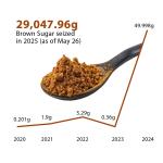 Bhutan records explosive spike in heroin trafficking