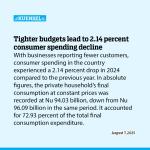 Tighter budgets lead to 2.14 percent consumer spending decline