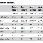 National debt slightly dips to Nu 303 billion