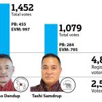 Ruling party wins Nubi -Tangsibji bye-election
