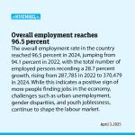 Overall employment reaches 96.5 percent
