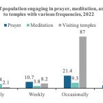 Should we pray or meditate?